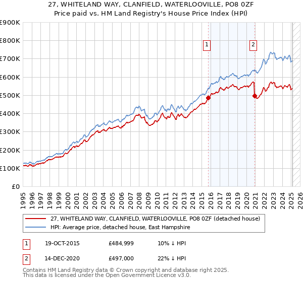 27, WHITELAND WAY, CLANFIELD, WATERLOOVILLE, PO8 0ZF: Price paid vs HM Land Registry's House Price Index
