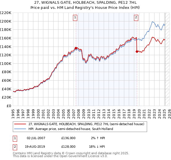 27, WIGNALS GATE, HOLBEACH, SPALDING, PE12 7HL: Price paid vs HM Land Registry's House Price Index