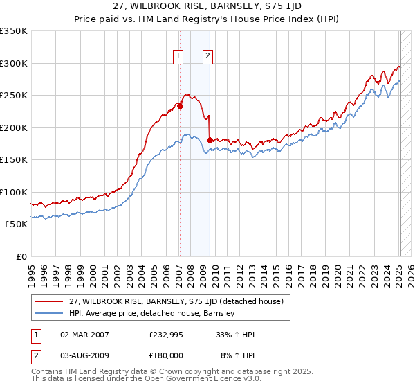 27, WILBROOK RISE, BARNSLEY, S75 1JD: Price paid vs HM Land Registry's House Price Index