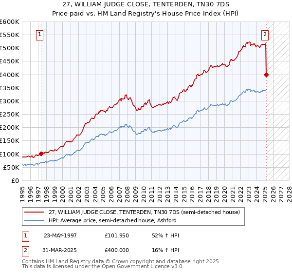 27, WILLIAM JUDGE CLOSE, TENTERDEN, TN30 7DS: Price paid vs HM Land Registry's House Price Index