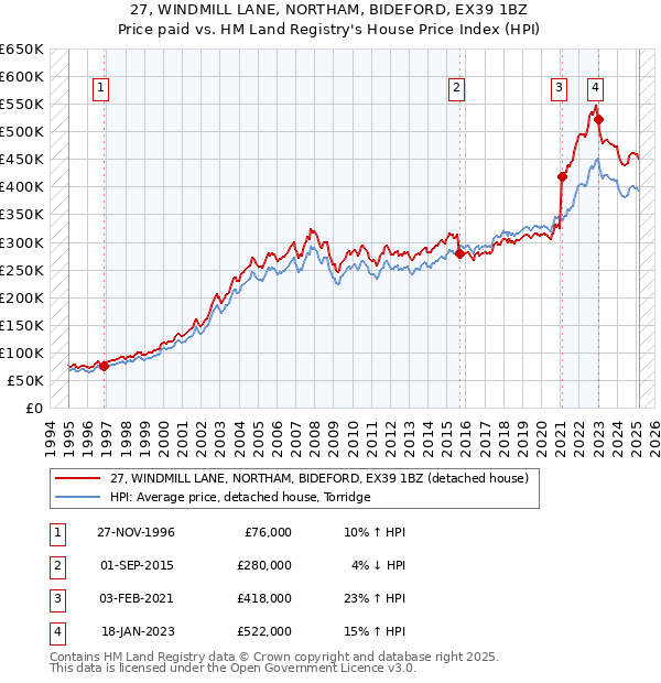 27, WINDMILL LANE, NORTHAM, BIDEFORD, EX39 1BZ: Price paid vs HM Land Registry's House Price Index
