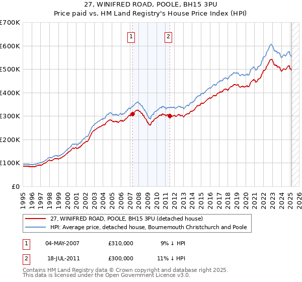 27, WINIFRED ROAD, POOLE, BH15 3PU: Price paid vs HM Land Registry's House Price Index