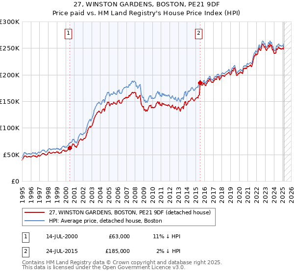 27, WINSTON GARDENS, BOSTON, PE21 9DF: Price paid vs HM Land Registry's House Price Index