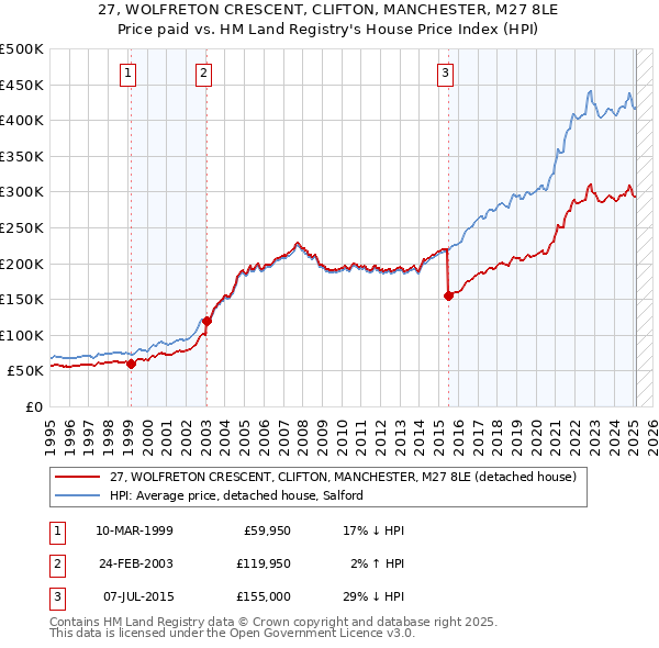 27, WOLFRETON CRESCENT, CLIFTON, MANCHESTER, M27 8LE: Price paid vs HM Land Registry's House Price Index