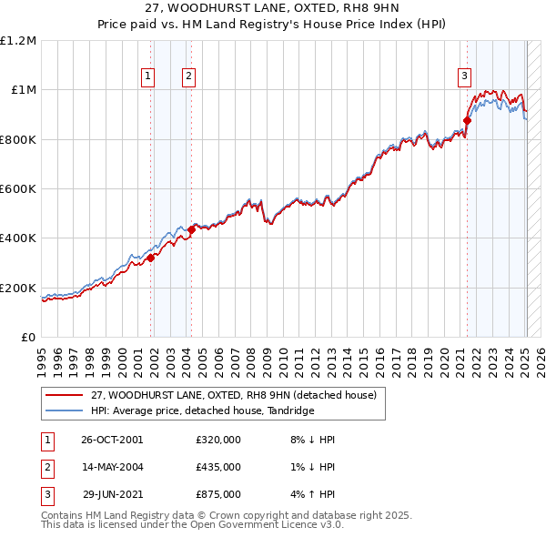 27, WOODHURST LANE, OXTED, RH8 9HN: Price paid vs HM Land Registry's House Price Index