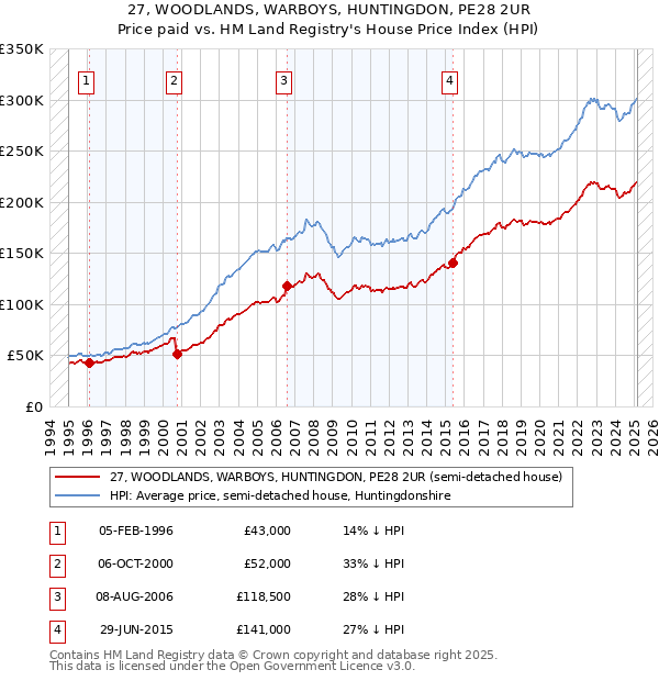 27, WOODLANDS, WARBOYS, HUNTINGDON, PE28 2UR: Price paid vs HM Land Registry's House Price Index