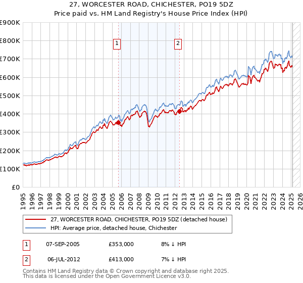 27, WORCESTER ROAD, CHICHESTER, PO19 5DZ: Price paid vs HM Land Registry's House Price Index