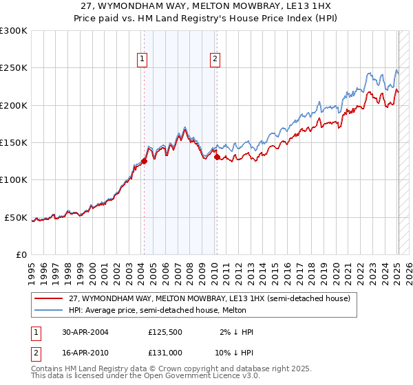 27, WYMONDHAM WAY, MELTON MOWBRAY, LE13 1HX: Price paid vs HM Land Registry's House Price Index