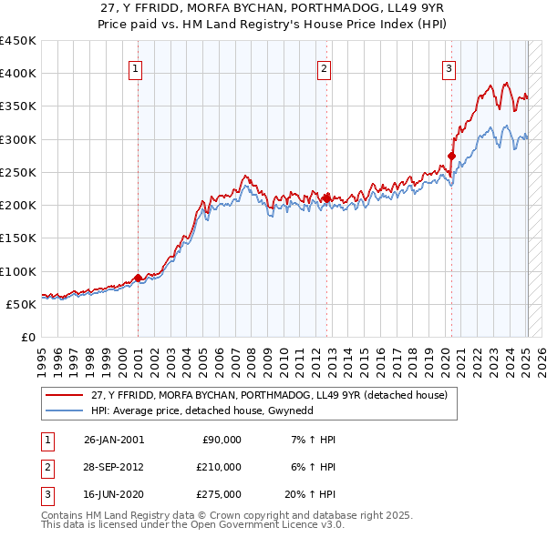 27, Y FFRIDD, MORFA BYCHAN, PORTHMADOG, LL49 9YR: Price paid vs HM Land Registry's House Price Index