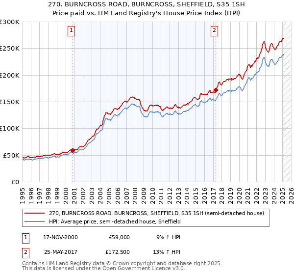 270, BURNCROSS ROAD, BURNCROSS, SHEFFIELD, S35 1SH: Price paid vs HM Land Registry's House Price Index