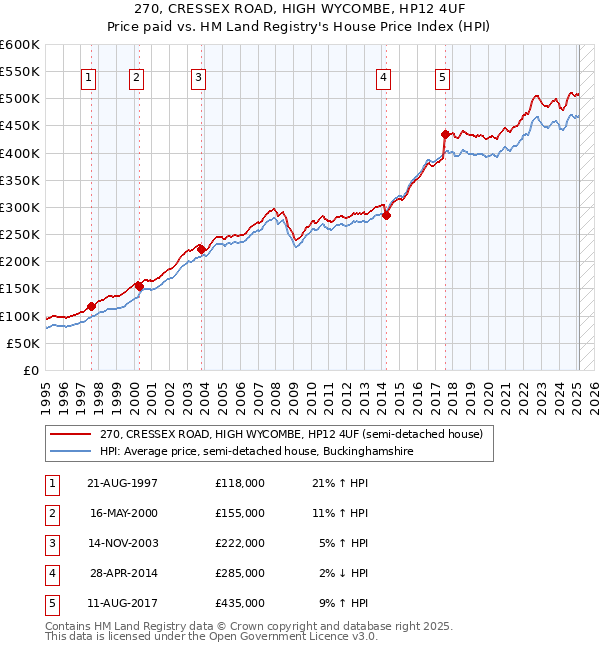 270, CRESSEX ROAD, HIGH WYCOMBE, HP12 4UF: Price paid vs HM Land Registry's House Price Index