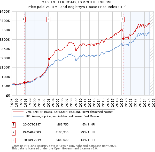 270, EXETER ROAD, EXMOUTH, EX8 3NL: Price paid vs HM Land Registry's House Price Index