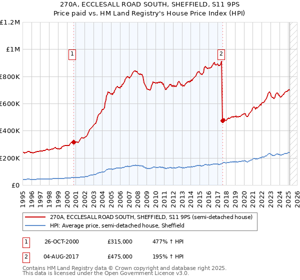 270A, ECCLESALL ROAD SOUTH, SHEFFIELD, S11 9PS: Price paid vs HM Land Registry's House Price Index
