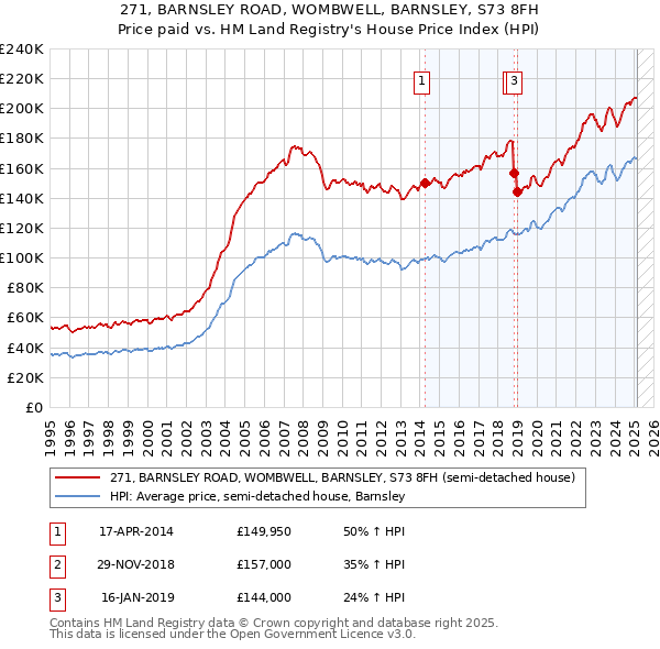 271, BARNSLEY ROAD, WOMBWELL, BARNSLEY, S73 8FH: Price paid vs HM Land Registry's House Price Index
