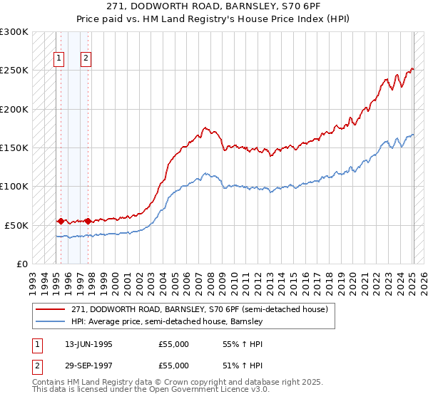 271, DODWORTH ROAD, BARNSLEY, S70 6PF: Price paid vs HM Land Registry's House Price Index