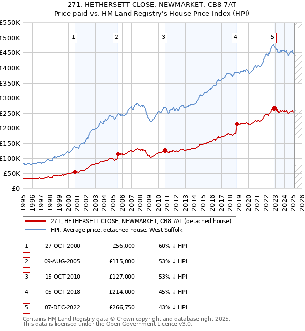 271, HETHERSETT CLOSE, NEWMARKET, CB8 7AT: Price paid vs HM Land Registry's House Price Index