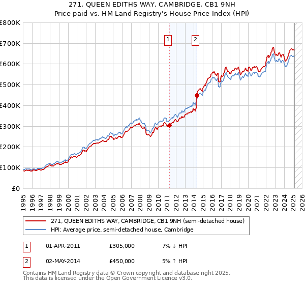 271, QUEEN EDITHS WAY, CAMBRIDGE, CB1 9NH: Price paid vs HM Land Registry's House Price Index