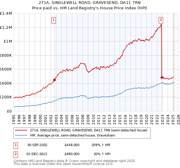 271A, SINGLEWELL ROAD, GRAVESEND, DA11 7RN: Price paid vs HM Land Registry's House Price Index