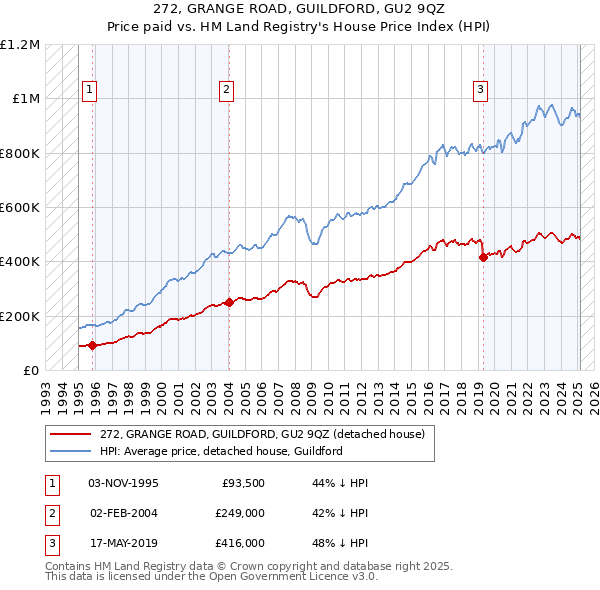 272, GRANGE ROAD, GUILDFORD, GU2 9QZ: Price paid vs HM Land Registry's House Price Index