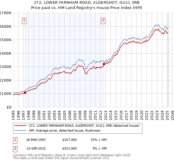 272, LOWER FARNHAM ROAD, ALDERSHOT, GU11 3RB: Price paid vs HM Land Registry's House Price Index