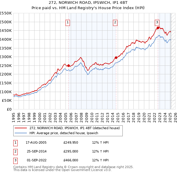 272, NORWICH ROAD, IPSWICH, IP1 4BT: Price paid vs HM Land Registry's House Price Index