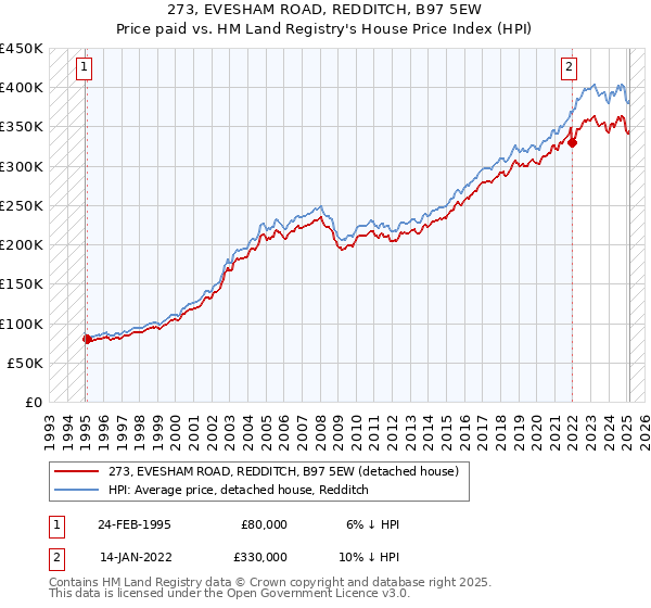 273, EVESHAM ROAD, REDDITCH, B97 5EW: Price paid vs HM Land Registry's House Price Index