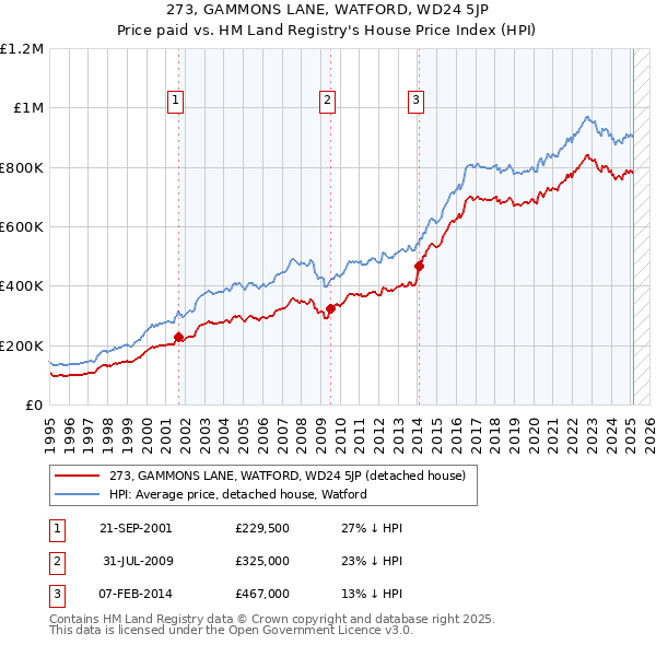 273, GAMMONS LANE, WATFORD, WD24 5JP: Price paid vs HM Land Registry's House Price Index