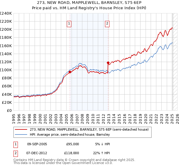 273, NEW ROAD, MAPPLEWELL, BARNSLEY, S75 6EP: Price paid vs HM Land Registry's House Price Index