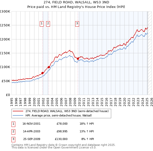 274, FIELD ROAD, WALSALL, WS3 3ND: Price paid vs HM Land Registry's House Price Index