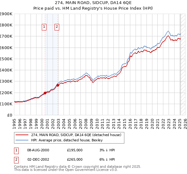 274, MAIN ROAD, SIDCUP, DA14 6QE: Price paid vs HM Land Registry's House Price Index