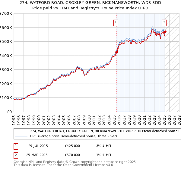 274, WATFORD ROAD, CROXLEY GREEN, RICKMANSWORTH, WD3 3DD: Price paid vs HM Land Registry's House Price Index