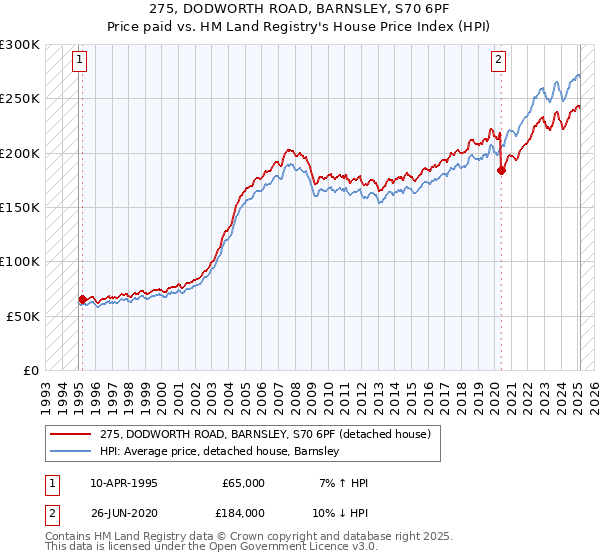 275, DODWORTH ROAD, BARNSLEY, S70 6PF: Price paid vs HM Land Registry's House Price Index