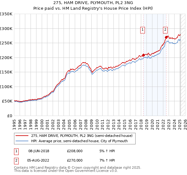 275, HAM DRIVE, PLYMOUTH, PL2 3NG: Price paid vs HM Land Registry's House Price Index