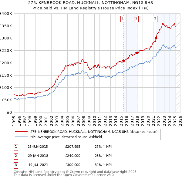 275, KENBROOK ROAD, HUCKNALL, NOTTINGHAM, NG15 8HS: Price paid vs HM Land Registry's House Price Index