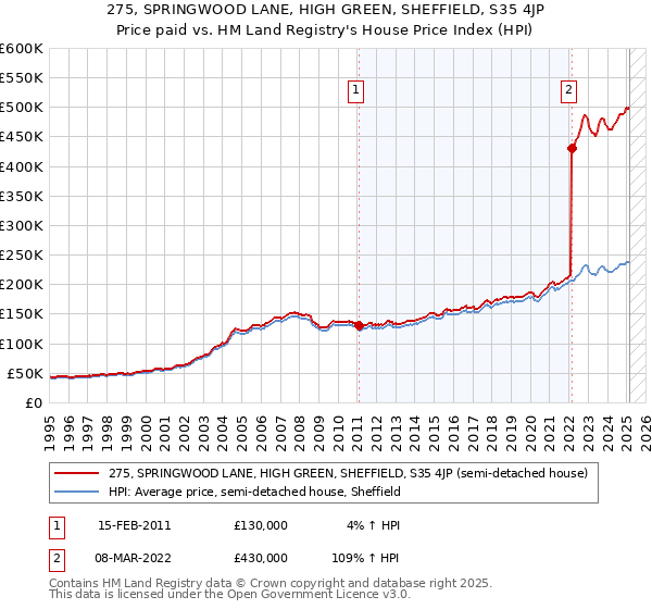 275, SPRINGWOOD LANE, HIGH GREEN, SHEFFIELD, S35 4JP: Price paid vs HM Land Registry's House Price Index