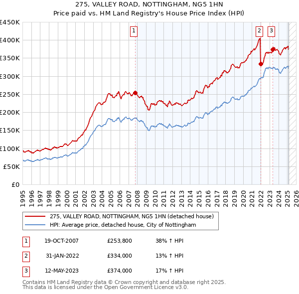 275, VALLEY ROAD, NOTTINGHAM, NG5 1HN: Price paid vs HM Land Registry's House Price Index