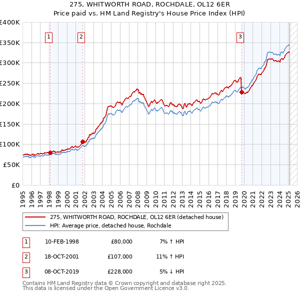 275, WHITWORTH ROAD, ROCHDALE, OL12 6ER: Price paid vs HM Land Registry's House Price Index