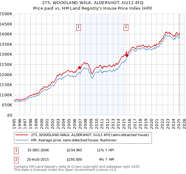 275, WOODLAND WALK, ALDERSHOT, GU12 4FQ: Price paid vs HM Land Registry's House Price Index