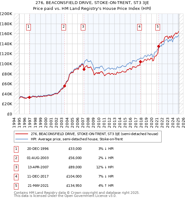 276, BEACONSFIELD DRIVE, STOKE-ON-TRENT, ST3 3JE: Price paid vs HM Land Registry's House Price Index