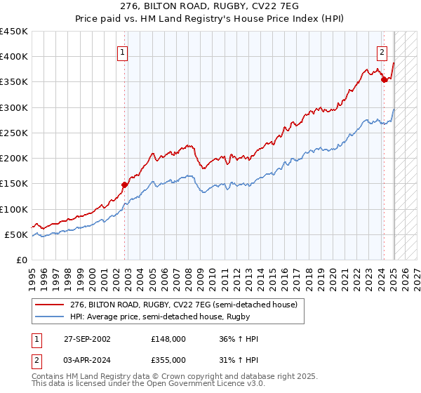276, BILTON ROAD, RUGBY, CV22 7EG: Price paid vs HM Land Registry's House Price Index