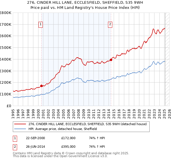 276, CINDER HILL LANE, ECCLESFIELD, SHEFFIELD, S35 9WH: Price paid vs HM Land Registry's House Price Index