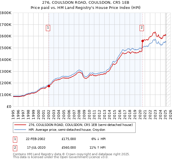 276, COULSDON ROAD, COULSDON, CR5 1EB: Price paid vs HM Land Registry's House Price Index