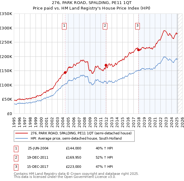 276, PARK ROAD, SPALDING, PE11 1QT: Price paid vs HM Land Registry's House Price Index