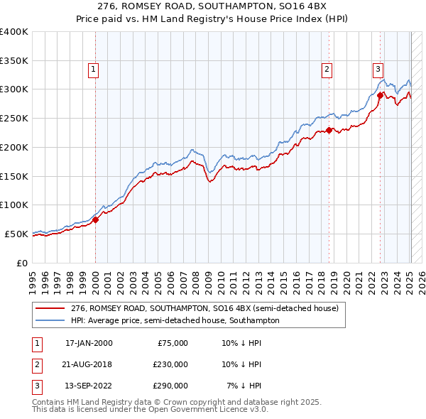 276, ROMSEY ROAD, SOUTHAMPTON, SO16 4BX: Price paid vs HM Land Registry's House Price Index