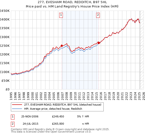 277, EVESHAM ROAD, REDDITCH, B97 5HL: Price paid vs HM Land Registry's House Price Index
