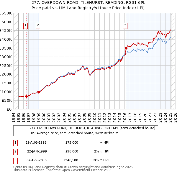 277, OVERDOWN ROAD, TILEHURST, READING, RG31 6PL: Price paid vs HM Land Registry's House Price Index