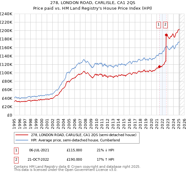 278, LONDON ROAD, CARLISLE, CA1 2QS: Price paid vs HM Land Registry's House Price Index