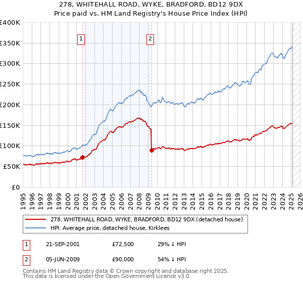 278, WHITEHALL ROAD, WYKE, BRADFORD, BD12 9DX: Price paid vs HM Land Registry's House Price Index