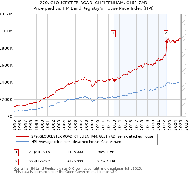 279, GLOUCESTER ROAD, CHELTENHAM, GL51 7AD: Price paid vs HM Land Registry's House Price Index