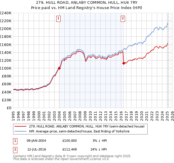 279, HULL ROAD, ANLABY COMMON, HULL, HU4 7RY: Price paid vs HM Land Registry's House Price Index